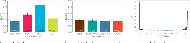 Figure 2 for Node-Variant Graph Filters in Graph Neural Networks