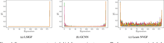 Figure 3 for Node-Variant Graph Filters in Graph Neural Networks