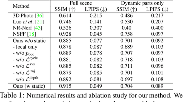 Figure 1 for Neural Trajectory Fields for Dynamic Novel View Synthesis