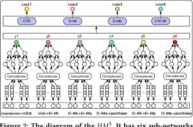 Figure 3 for Hierarchically Modeling Micro and Macro Behaviors via Multi-Task Learning for Conversion Rate Prediction