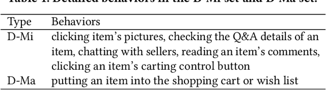 Figure 2 for Hierarchically Modeling Micro and Macro Behaviors via Multi-Task Learning for Conversion Rate Prediction