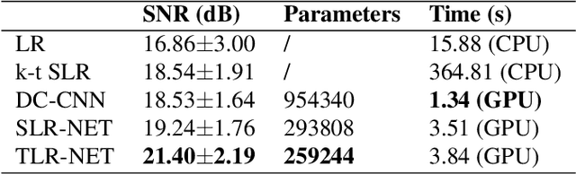 Figure 2 for Dynamic MRI using Learned Transform-based Deep Tensor Low-Rank Network (DTLR-Net)