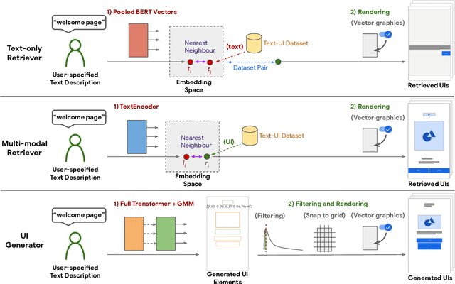 Figure 3 for Creating User Interface Mock-ups from High-Level Text Descriptions with Deep-Learning Models
