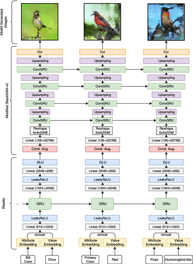 Figure 2 for The Neural Painter: Multi-Turn Image Generation