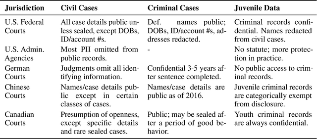 Figure 3 for Pile of Law: Learning Responsible Data Filtering from the Law and a 256GB Open-Source Legal Dataset