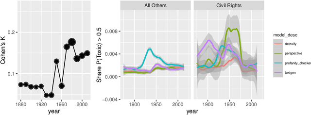 Figure 4 for Pile of Law: Learning Responsible Data Filtering from the Law and a 256GB Open-Source Legal Dataset