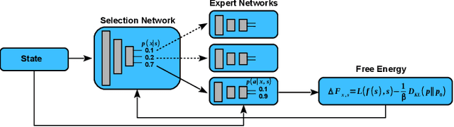 Figure 1 for An Information-theoretic On-line Learning Principle for Specialization in Hierarchical Decision-Making Systems