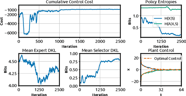 Figure 4 for An Information-theoretic On-line Learning Principle for Specialization in Hierarchical Decision-Making Systems