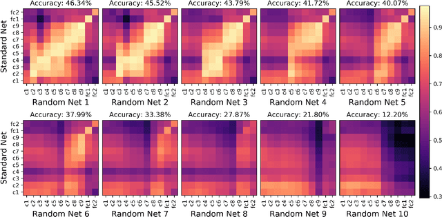 Figure 4 for The effect of task and training on intermediate representations in convolutional neural networks revealed with modified RV similarity analysis
