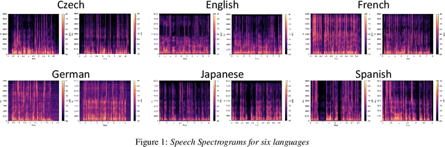Figure 1 for Frequency-Directional Attention Model for Multilingual Automatic Speech Recognition