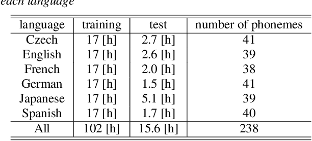 Figure 2 for Frequency-Directional Attention Model for Multilingual Automatic Speech Recognition