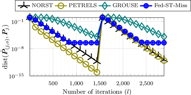 Figure 3 for Federated Over-the-Air Subspace Learning from Incomplete Data