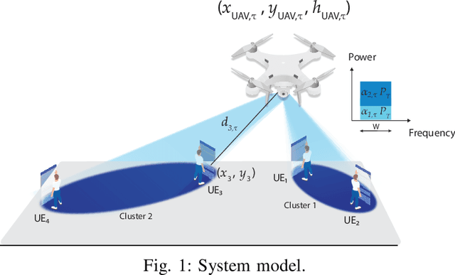 Figure 1 for ProSky: NEAT Meets NOMA-mmWave in the Sky of 6G
