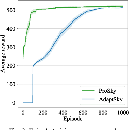 Figure 2 for ProSky: NEAT Meets NOMA-mmWave in the Sky of 6G