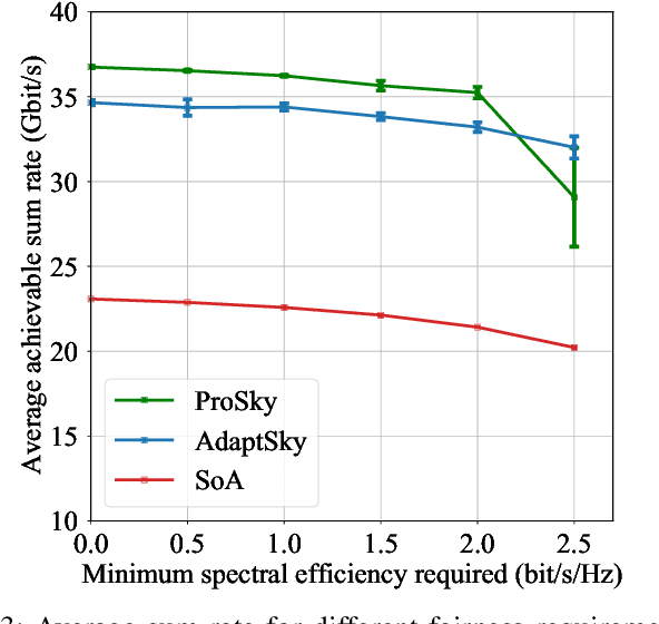 Figure 3 for ProSky: NEAT Meets NOMA-mmWave in the Sky of 6G