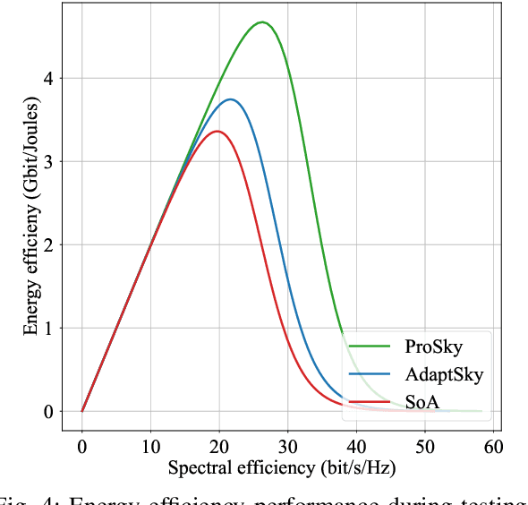 Figure 4 for ProSky: NEAT Meets NOMA-mmWave in the Sky of 6G