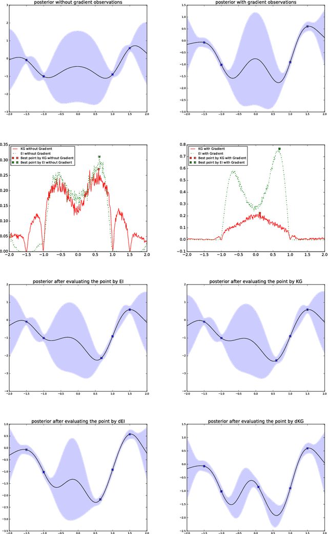 Figure 1 for Bayesian Optimization with Gradients