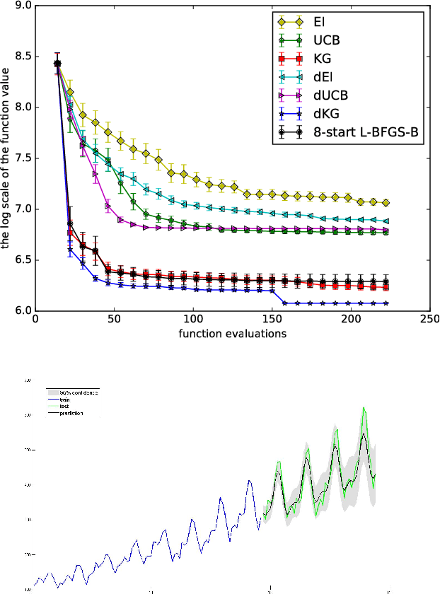 Figure 4 for Bayesian Optimization with Gradients