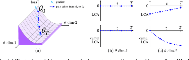 Figure 1 for LCA: Loss Change Allocation for Neural Network Training