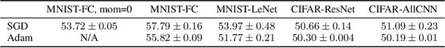 Figure 2 for LCA: Loss Change Allocation for Neural Network Training
