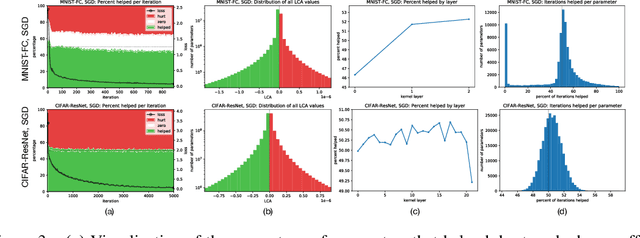 Figure 4 for LCA: Loss Change Allocation for Neural Network Training