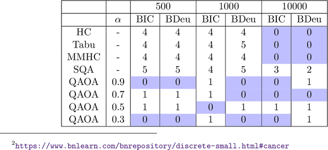 Figure 2 for Quantum Approximate Optimization Algorithm for Bayesian network structure learning