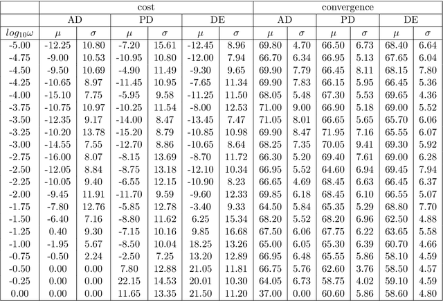 Figure 4 for Quantum Approximate Optimization Algorithm for Bayesian network structure learning