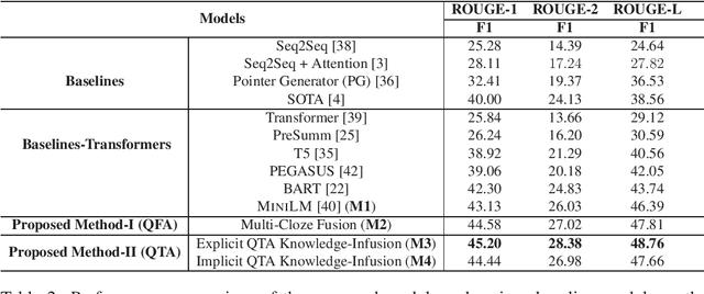 Figure 2 for Question-aware Transformer Models for Consumer Health Question Summarization