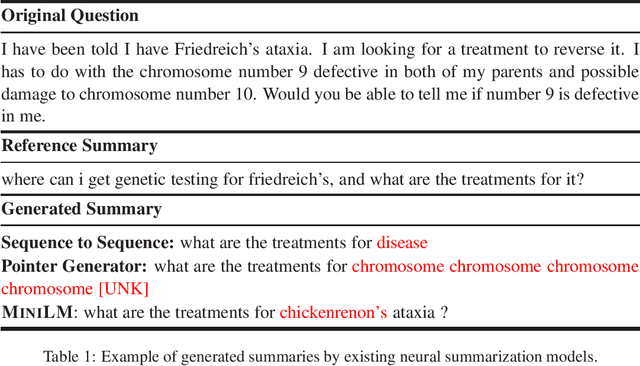 Figure 1 for Question-aware Transformer Models for Consumer Health Question Summarization