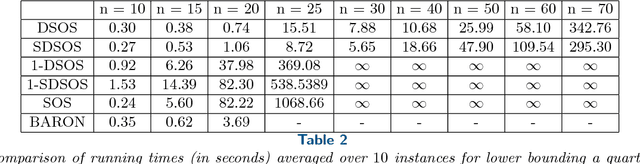 Figure 4 for DSOS and SDSOS Optimization: More Tractable Alternatives to Sum of Squares and Semidefinite Optimization