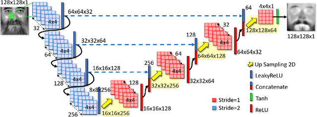 Figure 3 for Multi-Metric Evaluation of Thermal-to-Visual Face Recognition