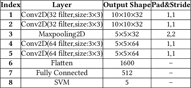 Figure 2 for Bidirectional RNN-based Few-shot Training for Detecting Multi-stage Attack
