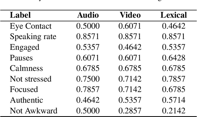 Figure 3 for Leveraging Multimodal Behavioral Analytics for Automated Job Interview Performance Assessment and Feedback