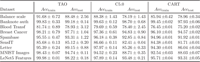 Figure 1 for An Experimental Comparison of Old and New Decision Tree Algorithms