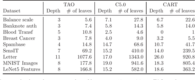 Figure 2 for An Experimental Comparison of Old and New Decision Tree Algorithms