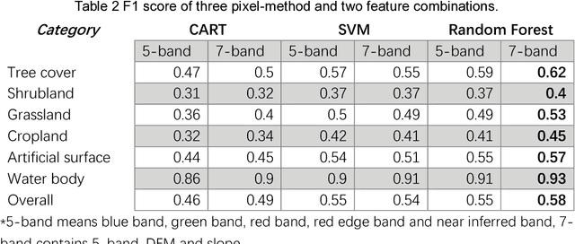 Figure 4 for Land use mapping in the Three Gorges Reservoir Area based on semantic segmentation deep learning method