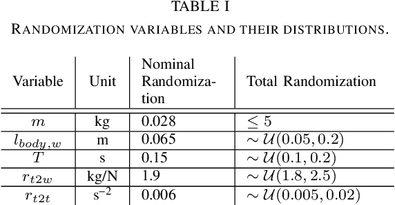 Figure 4 for Sim-to--Real: Transfer of Low-Level Robust Control Policies to Multiple Quadrotors