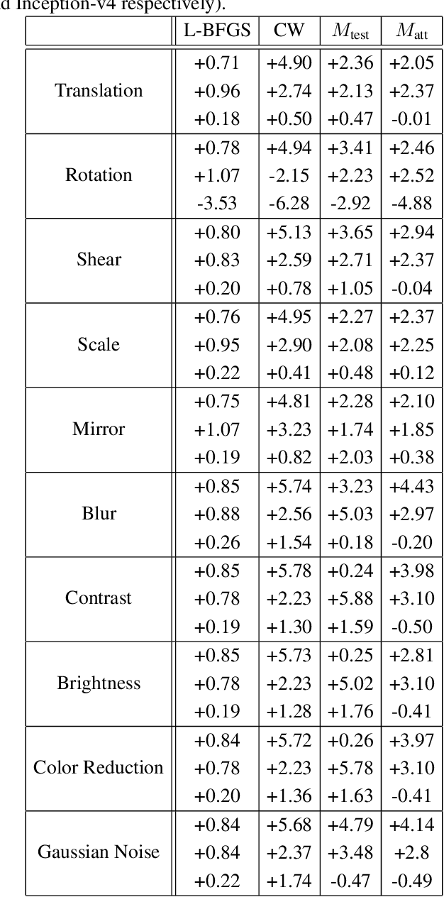 Figure 4 for Detecting Adversarial Examples by Input Transformations, Defense Perturbations, and Voting