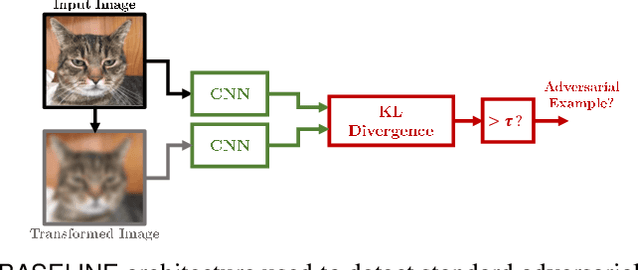 Figure 1 for Detecting Adversarial Examples by Input Transformations, Defense Perturbations, and Voting