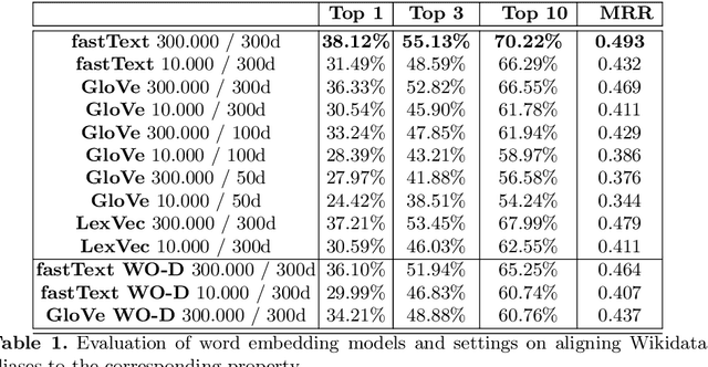 Figure 2 for Using Word Embeddings for Visual Data Exploration with Ontodia and Wikidata