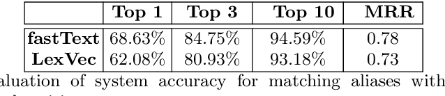 Figure 4 for Using Word Embeddings for Visual Data Exploration with Ontodia and Wikidata