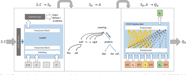 Figure 2 for I Do Not Understand What I Cannot Define: Automatic Question Generation With Pedagogically-Driven Content Selection
