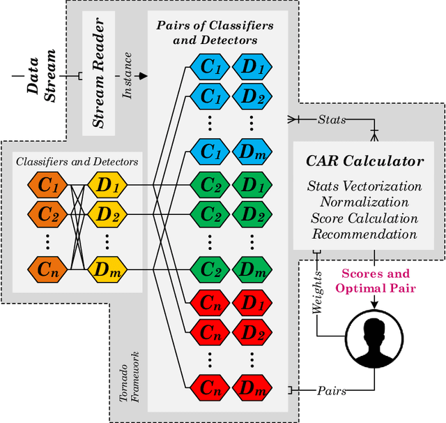Figure 3 for Reservoir of Diverse Adaptive Learners and Stacking Fast Hoeffding Drift Detection Methods for Evolving Data Streams