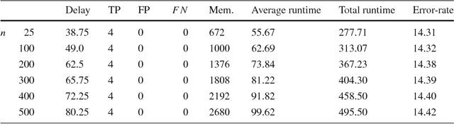 Figure 4 for Reservoir of Diverse Adaptive Learners and Stacking Fast Hoeffding Drift Detection Methods for Evolving Data Streams