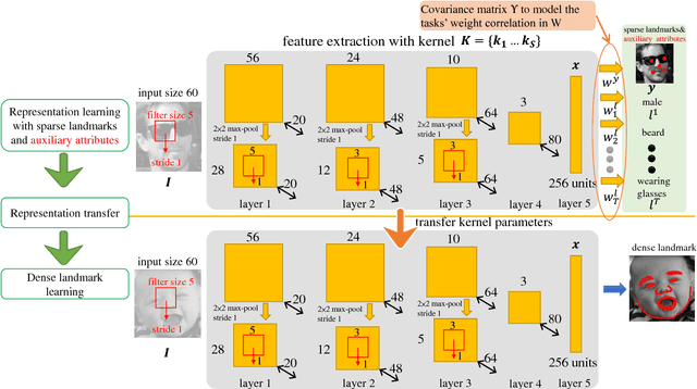Figure 3 for Learning Deep Representation for Face Alignment with Auxiliary Attributes