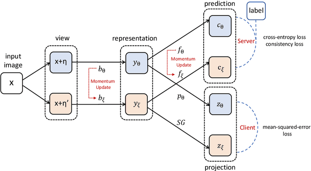 Figure 3 for FedCon: A Contrastive Framework for Federated Semi-Supervised Learning