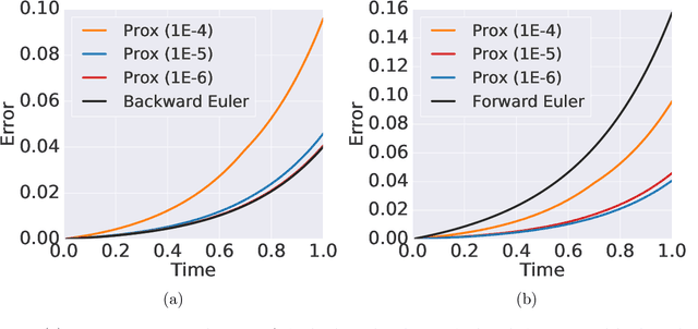 Figure 3 for Proximal Implicit ODE Solvers for Accelerating Learning Neural ODEs
