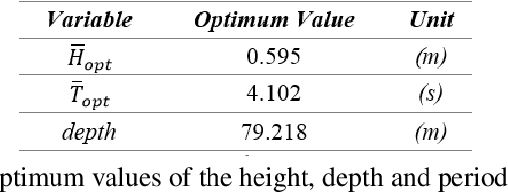 Figure 4 for Investigating Wave Energy Potential in Southern Coasts of the Caspian Sea and Evaluating the Application of Gray Wolf Optimizer Algorithm