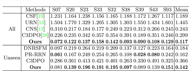 Figure 2 for Deep Non-rigid Structure-from-Motion: A Sequence-to-Sequence Translation Perspective