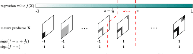 Figure 3 for Nonparametric Trace Regression in High Dimensions via Sign Series Representation